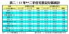 表二：13年**二手住宅登記分區統計