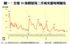圖一：全港50指標屋苑二手成交量每周變化