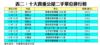表二：十大貴重公屋二手單位排行榜