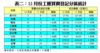表二：12月份工廈買賣登記分區統計