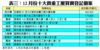 表三：12月份十大貴重工廈買賣登記個案