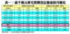 表一：逾千萬元豪宅買賣登記量值按月變化