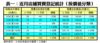 表一：近月店舖買賣登記統計﹙按價值分類﹚