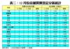 表二：12月份店舖買賣登記分區統計