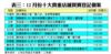 表三：12月份十大貴重店舖買賣登記個案