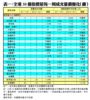 表一：全港50個指標屋苑一周成交量價變化（續）