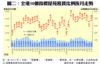 圖二：全港50個指標屋苑租賃比例按月走勢