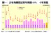 圖一：去年商廈登記按年倒退43%  十年新低