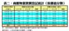 表二：商廈物業買賣登記統計﹙按價值分類﹚