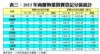 表三：2013年商廈物業買賣登記分區統計