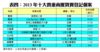 表四：2013年十大貴重商廈買賣登記個案