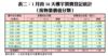 表二：1月首16天樓宇買賣登記統計（按物業價值分類）