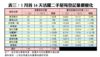 表三：1月首16天活躍二手屋苑登記量價變化