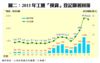 圖二：2013年工廈「摸貨」登記顯著回落