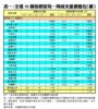 表一：全港50個指標屋苑一周成交量價變化（續）