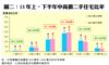 圖二：13年上、下半年中高價二手住宅比率
