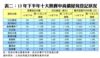 表二：13年下半年十大熱賣中高價屋苑登記狀況