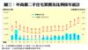 圖三：中高價二手住宅買賣及比例按年統計