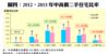 圖四：2012、2013年中高價二手住宅比率