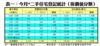 表一：今月*二手住宅登記統計（按價值分類）