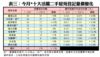 表三：今月*十大活躍二手屋苑登記量價變化