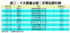 表三：十大貴重公屋二手單位排行榜