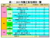 表一：2013年動工私宅項目一覽