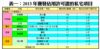 表一：2013年獲發佔用許可證的私宅項目