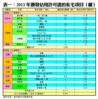 表一：2013年獲發佔用許可證的私宅項目（續）