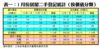 表一：1月份居屋二手登記統計（按價值分類）