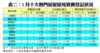 表二：1月十大熱門居屋屋苑買賣登記狀況