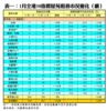 表一：1月全港50指標屋苑租務市況變化（續）