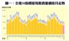 圖一：全港50指標屋苑租賃量價按月走勢
