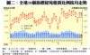 圖二：全港50個指標屋苑租賃比例按月走勢