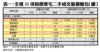 表一：全港35項指標豪宅二手成交量價變化（續）