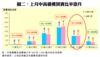 圖二：上月中高價樓買賣比率微升