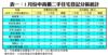 表一：1月份中高價二手住宅登記分區統計