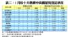 表二：1月份十大熱賣中高價屋苑登記狀況