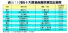 表三：1月份十大貴重商廈買賣登記個案