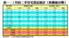 表一：2月份二手住宅登記統計（按價值分類）