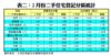 表二：2月份二手住宅登記分區統計