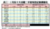 表三：2月份十大活躍二手屋苑登記量價變化