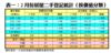 表一：2月份居屋二手登記統計（按價值分類）