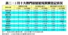 表二：2月十大熱門居屋屋苑買賣登記狀況