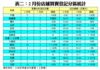 表二：2月份店舖買賣登記分區統計