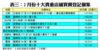 表三：2月份十大貴重店舖買賣登記個案