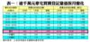 表一：逾千萬元豪宅買賣登記量值按月變化